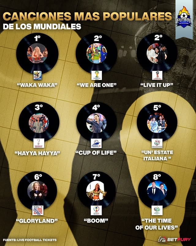 ¡LAS CANCIONES MÁS POPULARES DE LOS MUNDIALES! 🎶🏆🔙 En todas y cada una de las Copas del Mundo tienen temas que te traen melancolía y la más popular es “Waka-Waka” de Shakira en el Mundial Sudáfrica 2010 🇿🇦➡️ Te dejamos otros que fueron los más escuchados a lo largo de las últimas ediciones según el portal Live Football Tickets:🇧🇷 “We Are One” Brasil 2014🇷🇺 “Live It Up” Rusia 2018🇶🇦 “Hayya Hayya” Qatar 2022🇫🇷 “Cup Of Life” Francia 1998🇮🇹 “Un’ Estate Italiana” Italia 1990🇺🇸 “Gloryland” Estados Unidos 1994🇰🇷🇯🇵 “Boom” Corea y Japón 2002🇩🇪 “The Time Of Our Lives” Alemania 2006¿Cuál es tu favorita? ¡Te leemos! 💭🤔🎙¡Seguinos para más!