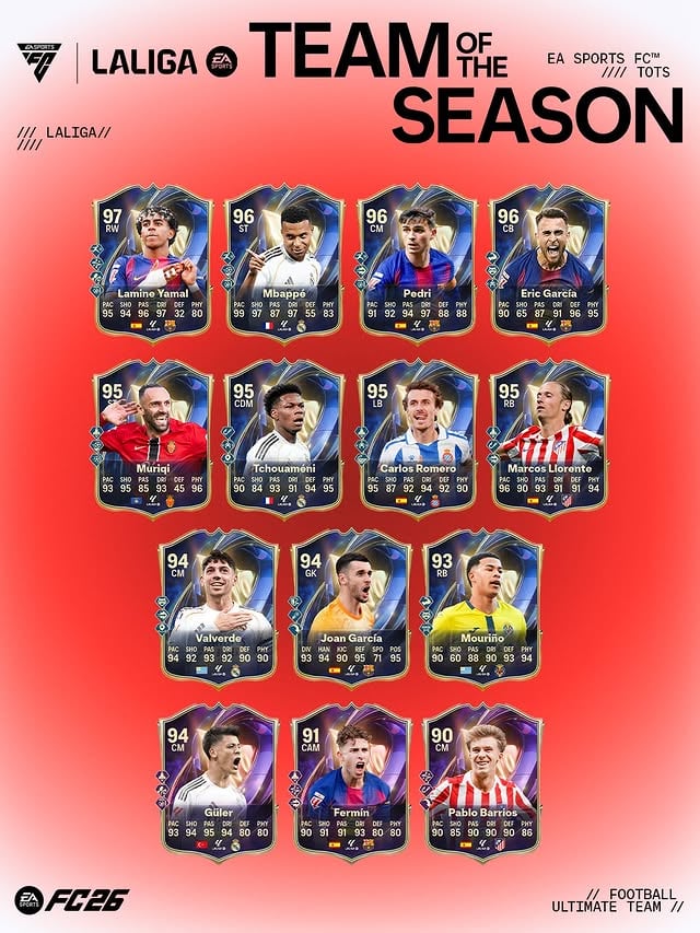 Technique meets tempo. As voted by you, the @LaLiga EA SPORTS #TOTS squad is now live, featuring the players who made the difficult look routine all season long. #FC26 by @easportsfc