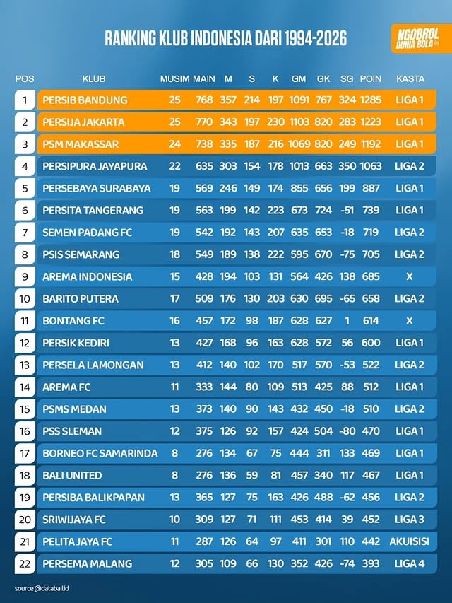 TABEL KLASEMEN LIGA INDONESIA (1994–2026) 📊Klasemen ini dihitung berdasarkan total poin seluruh klub yang pernah tampil di kasta tertinggi Liga Indonesia dalam periode 1994 hingga 2026.Tiga klub Indonesia, yakni Persib Bandung, Persija Jakarta, dan PSM Makassar, tercatat belum pernah terdegradasi sejak era Liga Indonesia dimulai pada 1994, hasil penggabungan kompetisi Galatama dan Perserikatan.PSM Makassar sendiri sempat tidak tampil selama satu musim pada 2011. Namun, hal tersebut bukan karena degradasi, melainkan karena memilih berkompetisi di liga tandingan, yaitu Liga Primer Indonesia (LPI). Karena itu, PSM tetap dianggap konsisten berada di kasta tertinggi sepak bola Indonesia.Klasemen ini dihitung berdasarkan total poin seluruh klub yang pernah tampil di kasta tertinggi Liga Indonesia dalam periode 1994 hingga 2026.Kalau kamu bisa memilih satu klub untuk kembali ke kasta tertinggi, siapa pilihanmu? 👀Source data update (25 Mei 2026) by @databall.id by @ngobrolduniabola