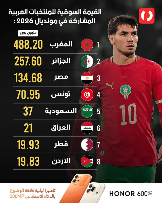 💰🌍 القيمة السوقية للمنتخبات العربية المشاركة في مونديال 2026.@honoriraq