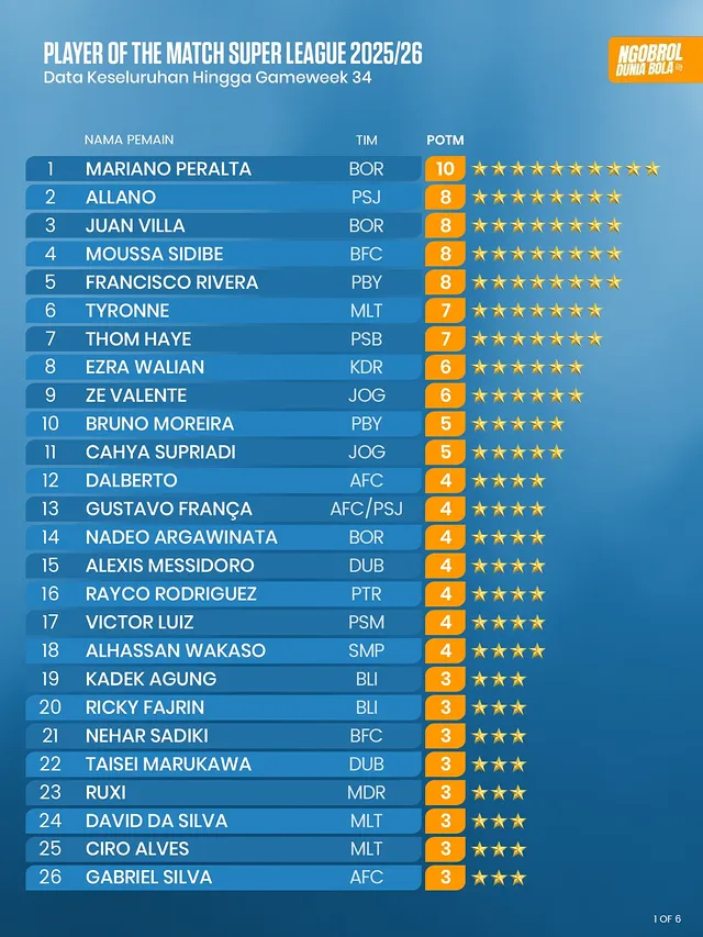 Berikut daftar lengkap peraih penghargaan Man of the Match Indonesia Super League 2025/26 Perjalanan panjang satu musim akhirnya tuntas. Dari pekan pertama hingga laga terakhir, penghargaan pemain terbaik pertandingan selalu kami rekap secara rutin setiap minggunya. Ada nama-nama langganan, kejutan dari pemain muda, hingga sosok yang tampil konsisten membawa timnya bersaing sepanjang musim. 📝: @IndosFC/x by @ngobrolduniabola