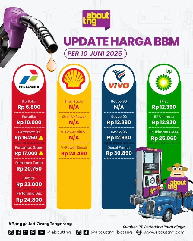 ⛽ Update Harga BBM Pertamina per 10 Juni 2026

PT Pertamina (Persero) resmi menyesuaikan harga BBM non-subsidi mulai 10 Juni 2026. Harga Pertamax (RON 92) kini menjadi Rp16.250 per liter, atau naik Rp3.950 per liter dibandingkan harga sebelumnya.

Sementara itu, Pertamax Green 95 juga mengalami kenaikan harga menjadi Rp17.000 per liter, meningkat Rp4.100 per liter dari tarif yang berlaku sebelumnya.

Adapun untuk BBM subsidi, yakni Pertalite dan Bio Solar, hingga saat ini belum mengalami perubahan harga.

*Untuk BBM Swasta Terpantau Kosong dan Belum Ada Informasi Harga Terbaru